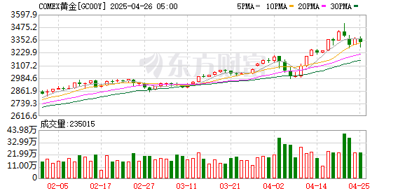 配资炒股入门 COMEX黄金期货跌0.02% 报3025.4美元/盎司